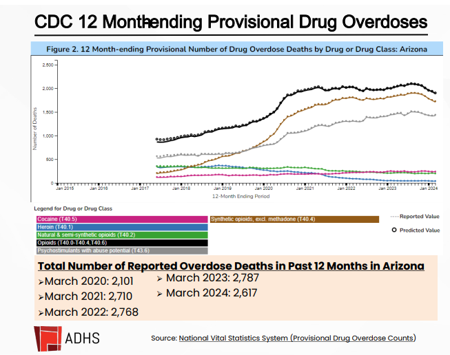 cdc 12 month ending provisional drug overdoses
